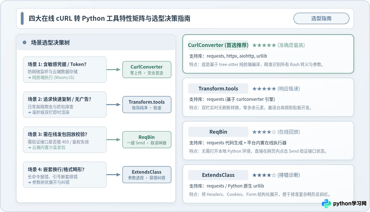 推荐几个准确的在线cURL转Python工具