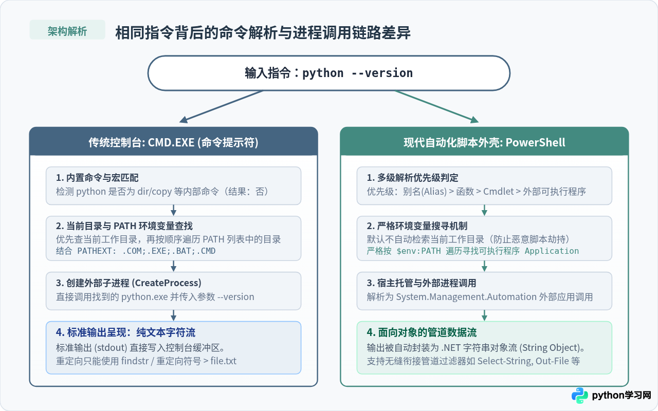 CMD和PowerShell中查询Python版本的指令一样吗