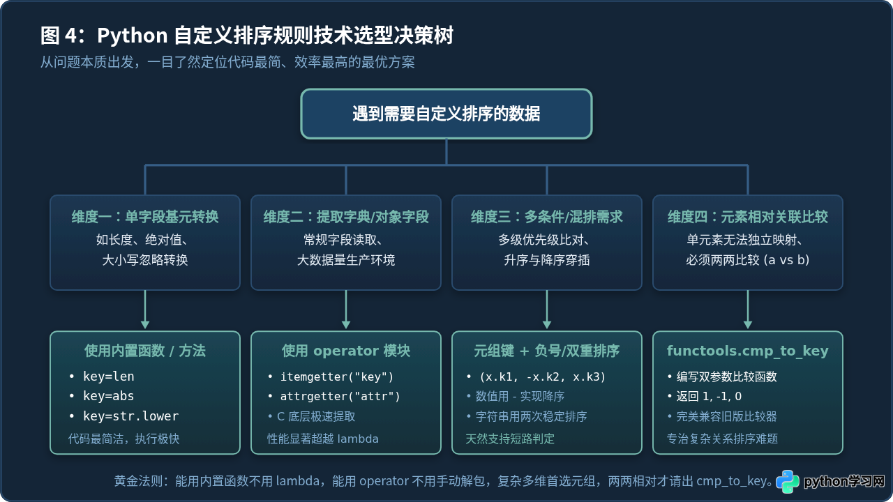 Python怎么使用key参数实现自定义排序规则