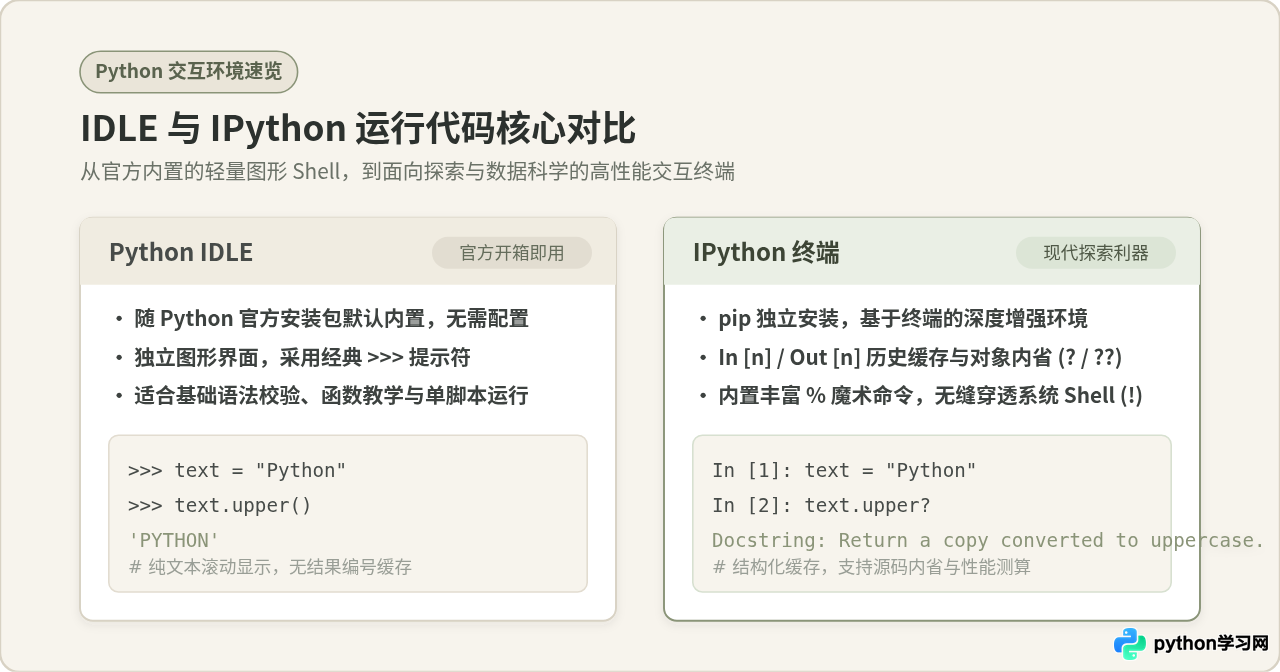 Python交互式环境怎么用：IDLE与IPython运行代码对比