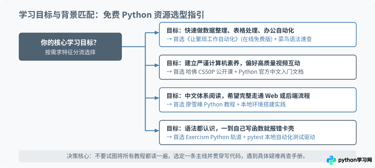 除了菜鸟教程，还有哪些优质的免费Python入门资源？