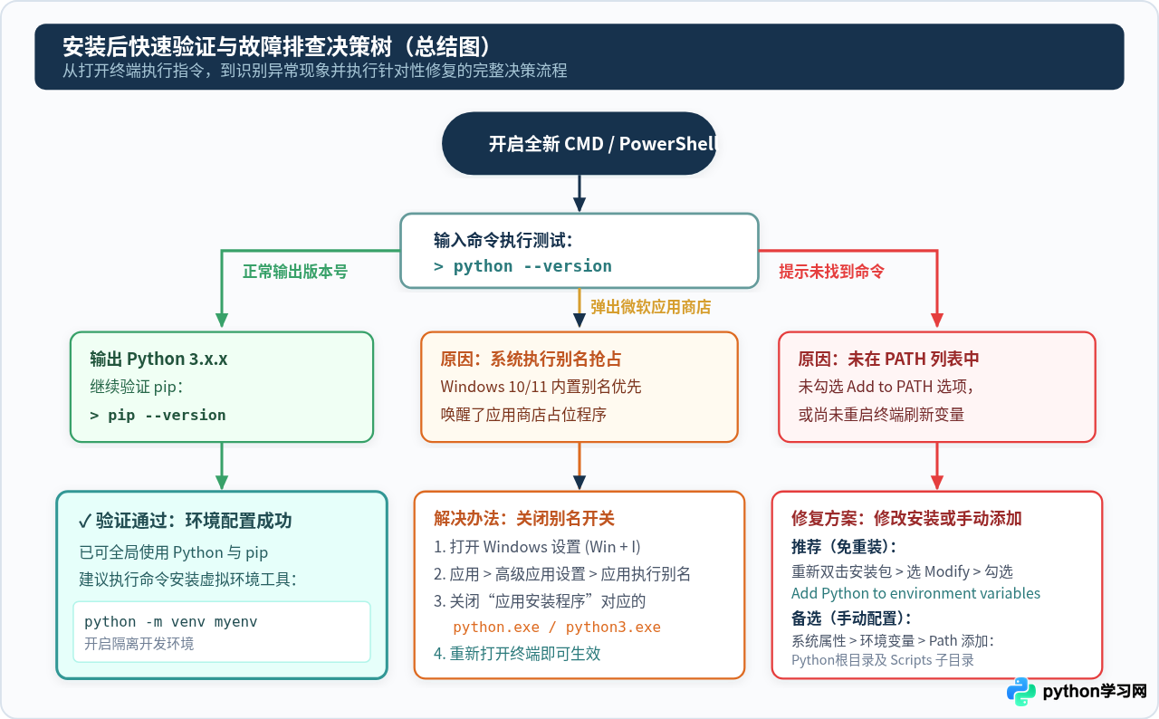 Windows安装Python时怎么勾选Add to PATH自动配置环境变量