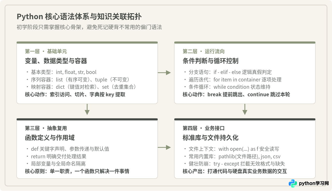 零基础Python自学路线图：从环境搭建到项目实战