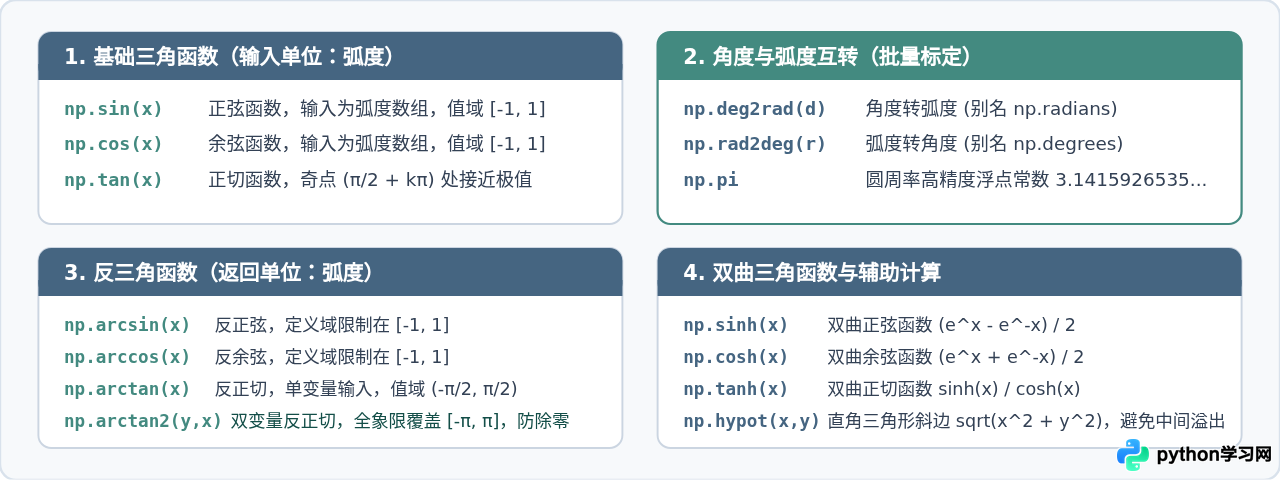 Python怎么用NumPy批量计算三角函数值