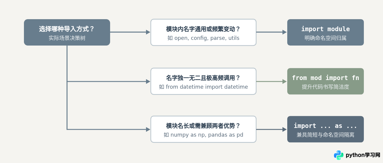 Python中import module和from module import func有什么区别