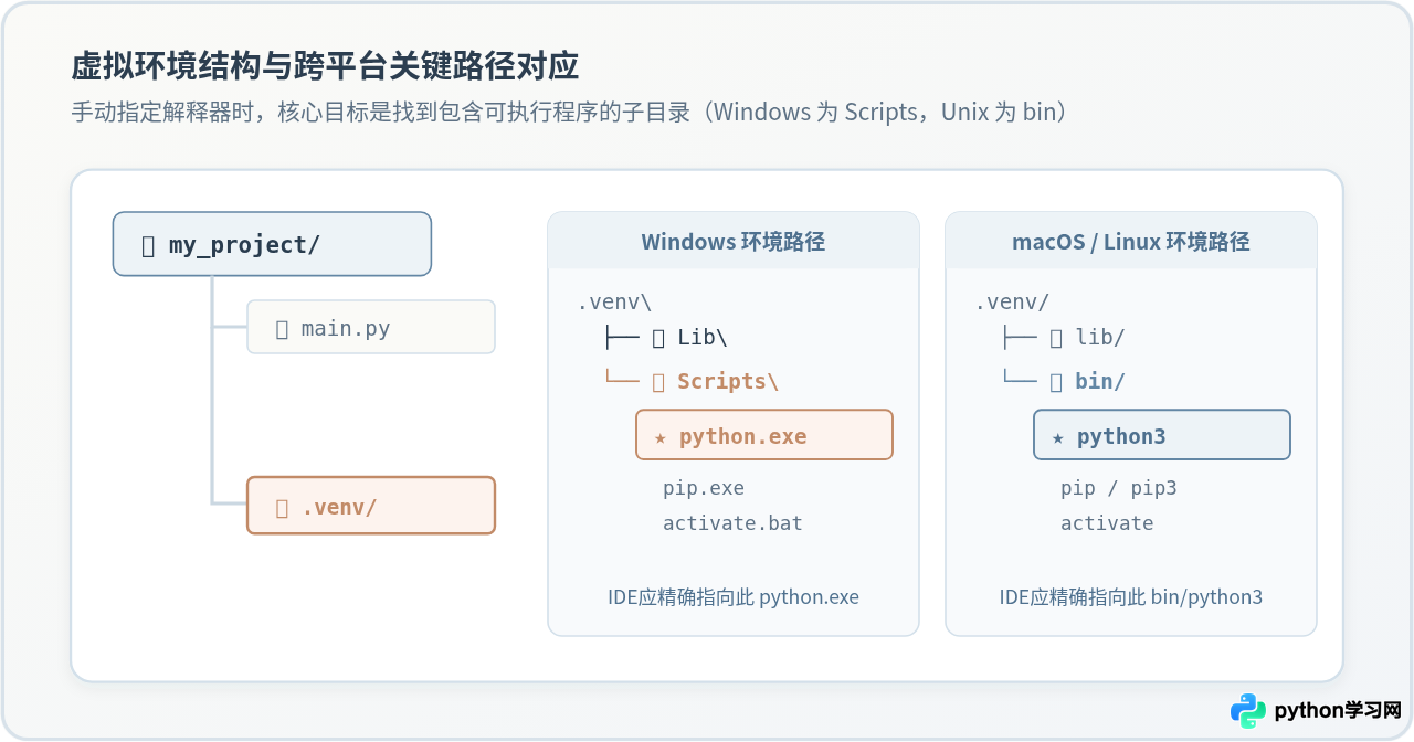 Python IDE提示“未找到解释器”怎么解决？