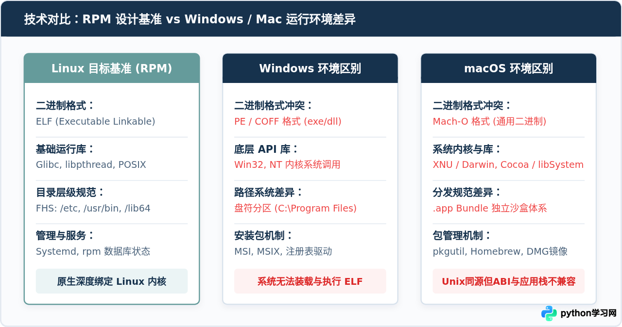 Windows或Mac电脑能直接打开RPM文件吗