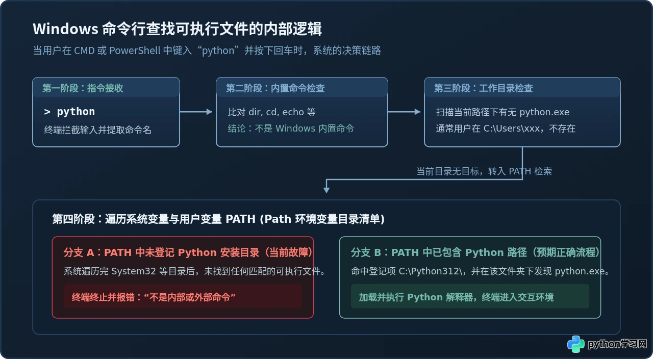 Python安装后提示“不是内部或外部命令”怎么办