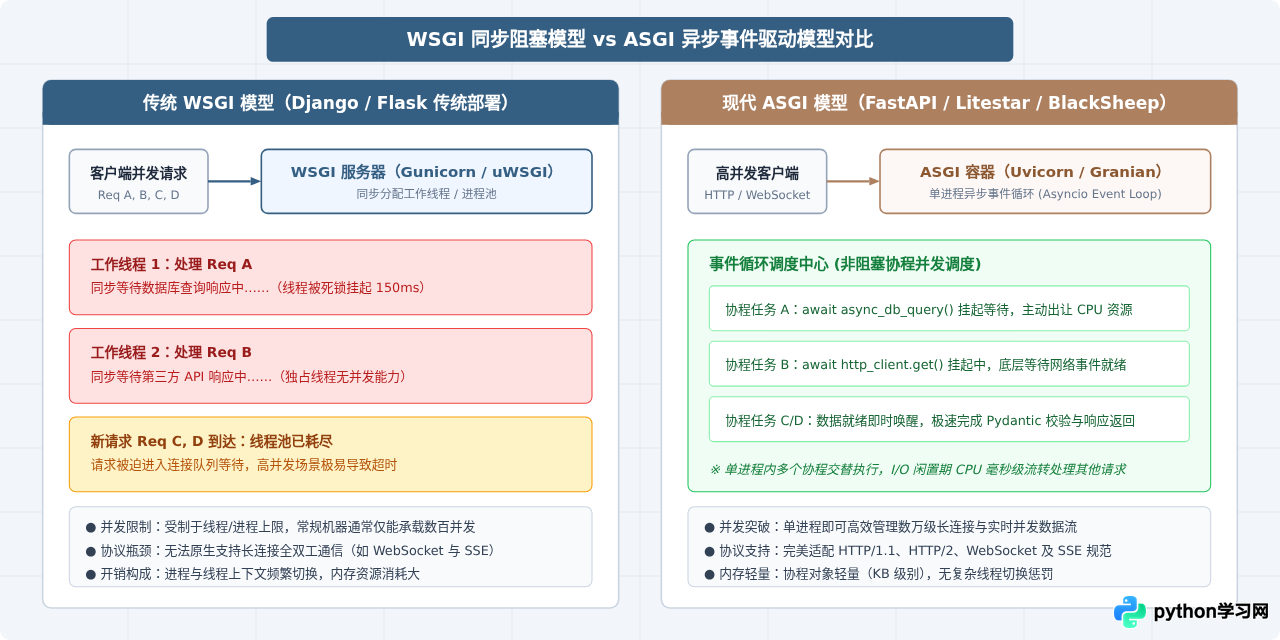 除了Django和Flask，还有哪些值得关注的Python新兴Web框架？