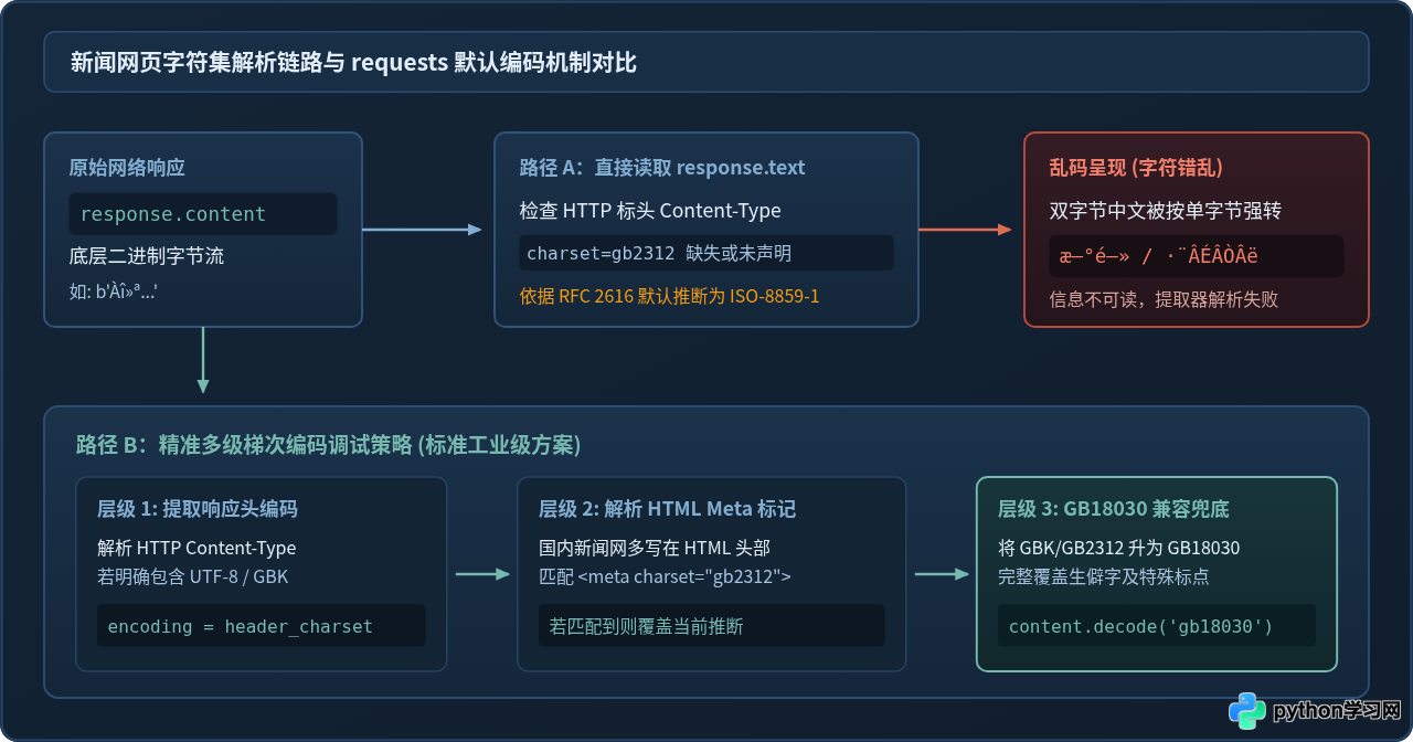 Python新闻爬虫中文乱码与403错误调试指南