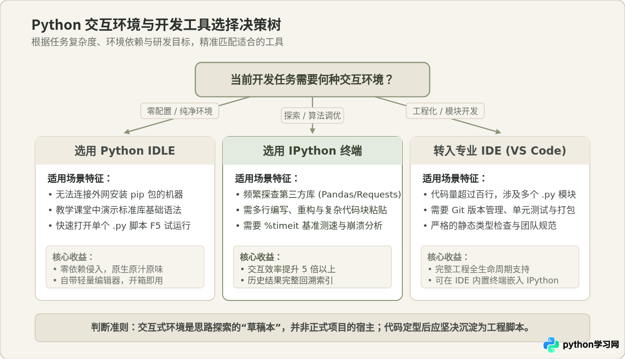 Python交互式环境怎么用：IDLE与IPython运行代码对比