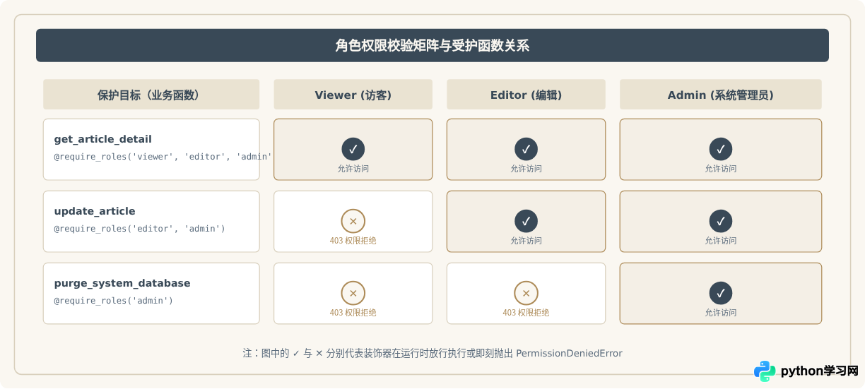 Python实战：用带参装饰器实现基于角色的权限控制