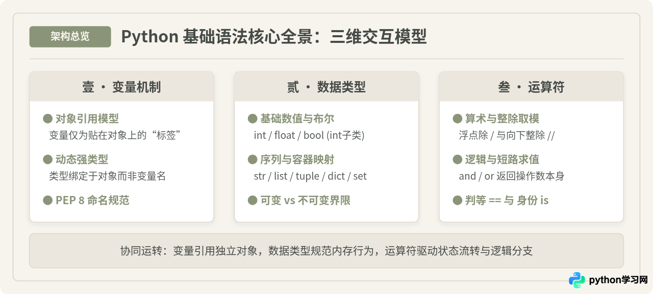 Python基础语法全景：变量、数据类型与运算符入门