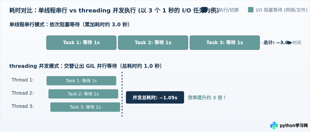 Python多线程编程完整代码实例：使用threading并发执行任务