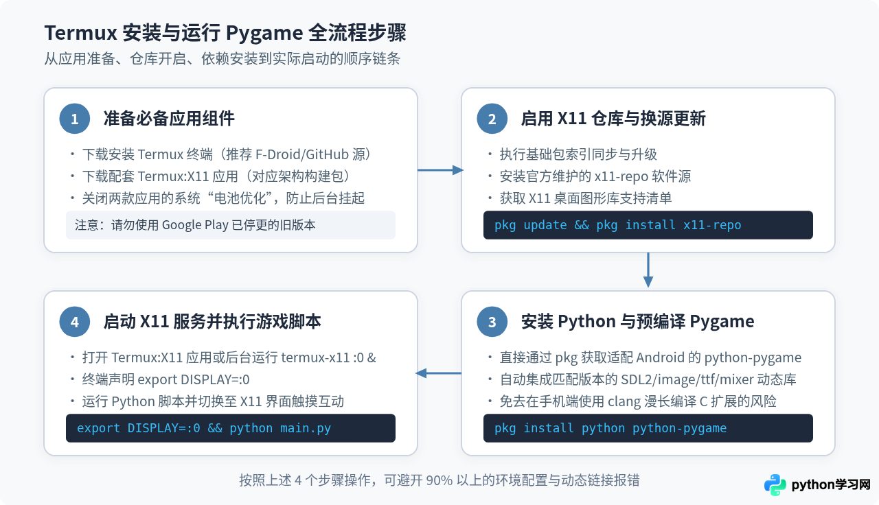 怎么在Android手机通过Termux安装并运行Pygame程序