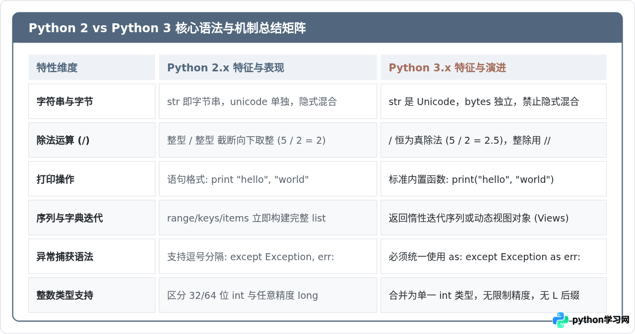 Python 2与Python 3的主要区别总结及迁移建议