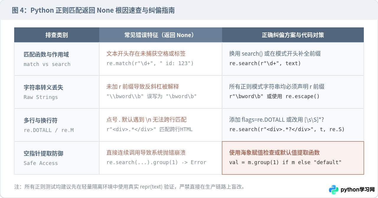 Python正则匹配返回None怎么办？常见陷阱与调试技巧