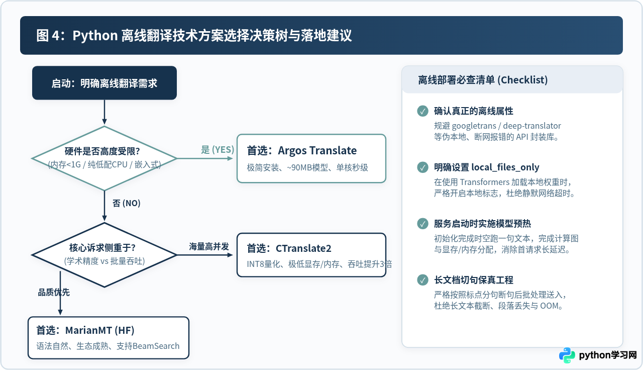 Python离线翻译库推荐：不依赖网络的本地文本翻译方案