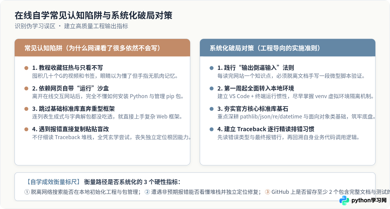 怎么制定基于在线网站的Python系统自学路径