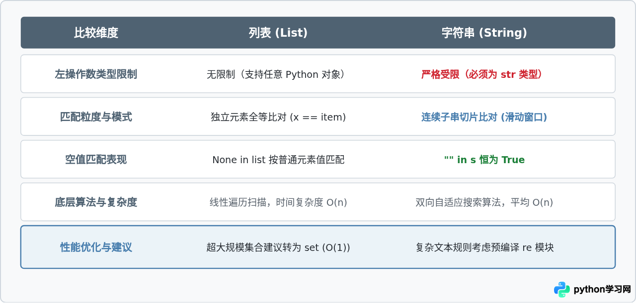 Python成员运算符in和not in在列表与字符串中的应用