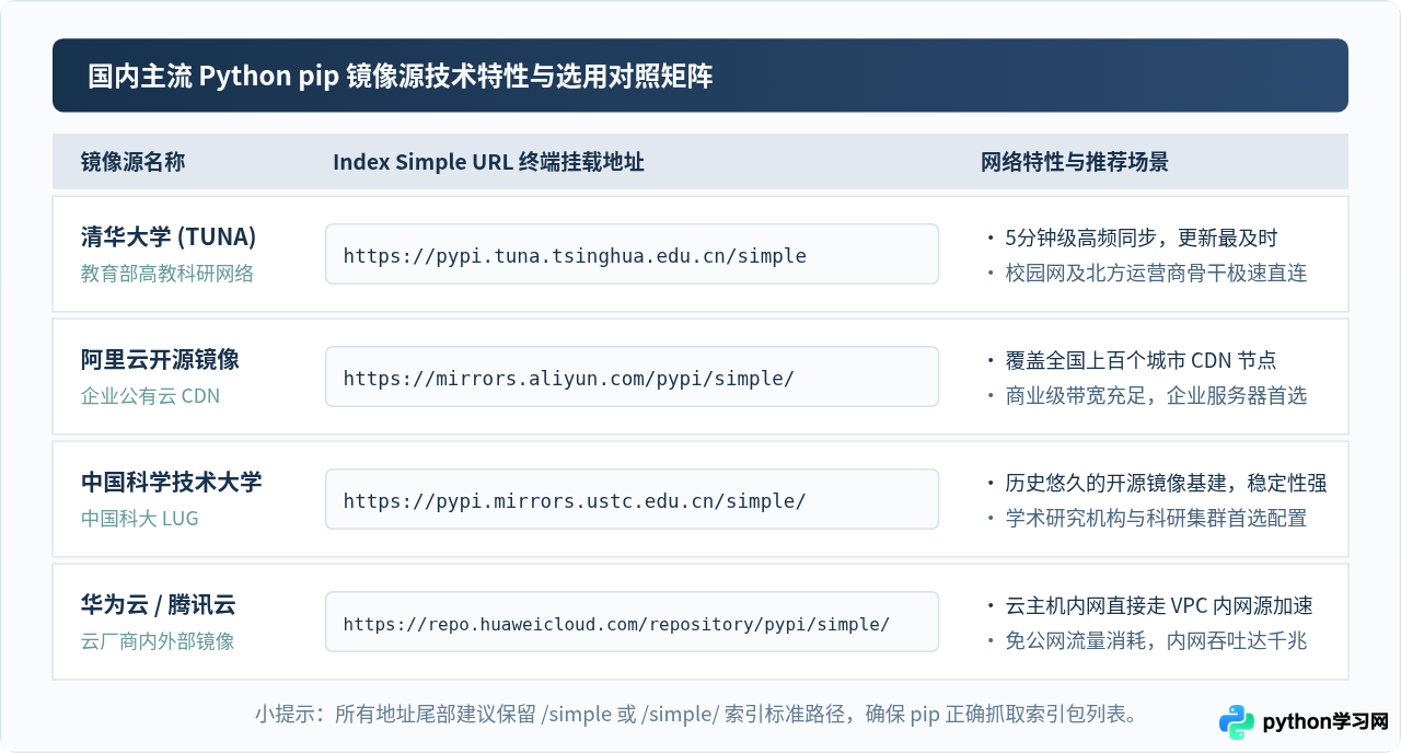 怎么使用国内镜像源加速Python pip升级