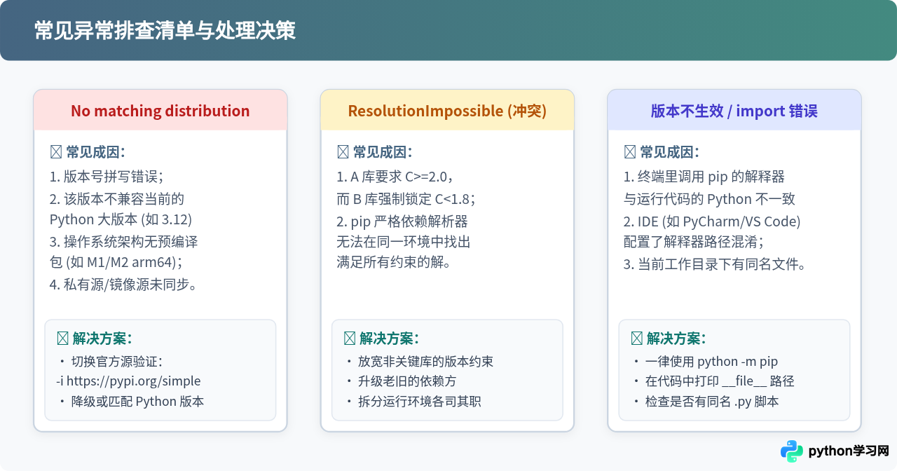 Python怎么指定版本安装第三方库