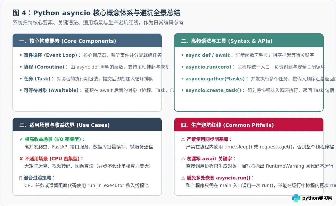 Python异步编程入门：async/await语法与asyncio基础