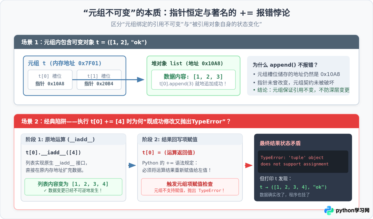 为什么修改Python元组元素会报错TypeError