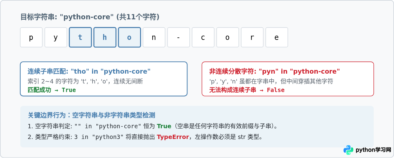 Python成员运算符in和not in在列表与字符串中的应用