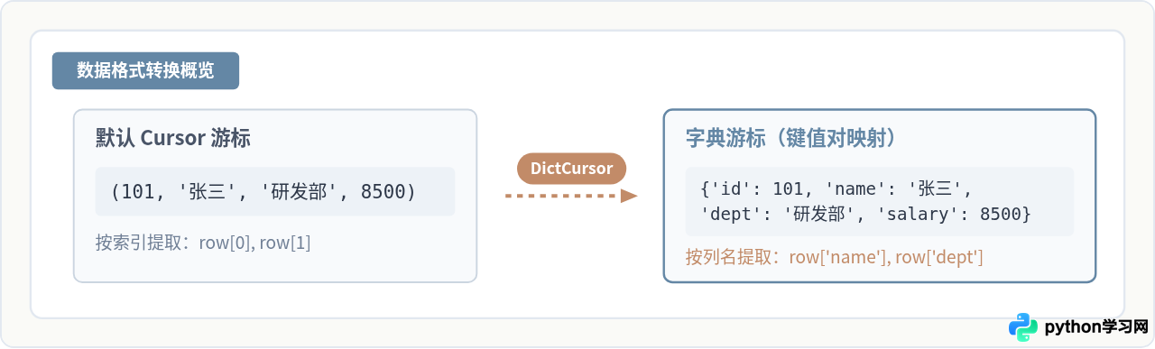Python读取MySQL数据返回字典格式而非元组的方法