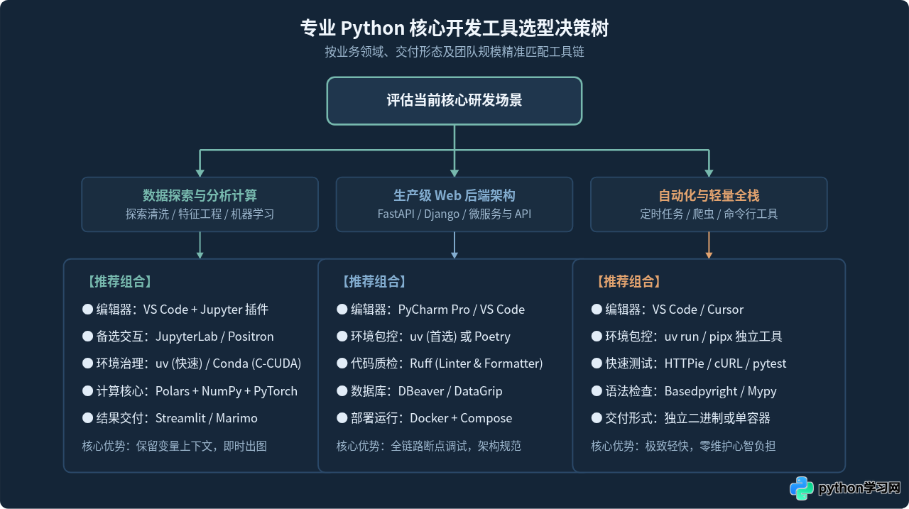 专业Python开发用什么软件？数据科学与Web后端工具选型指南