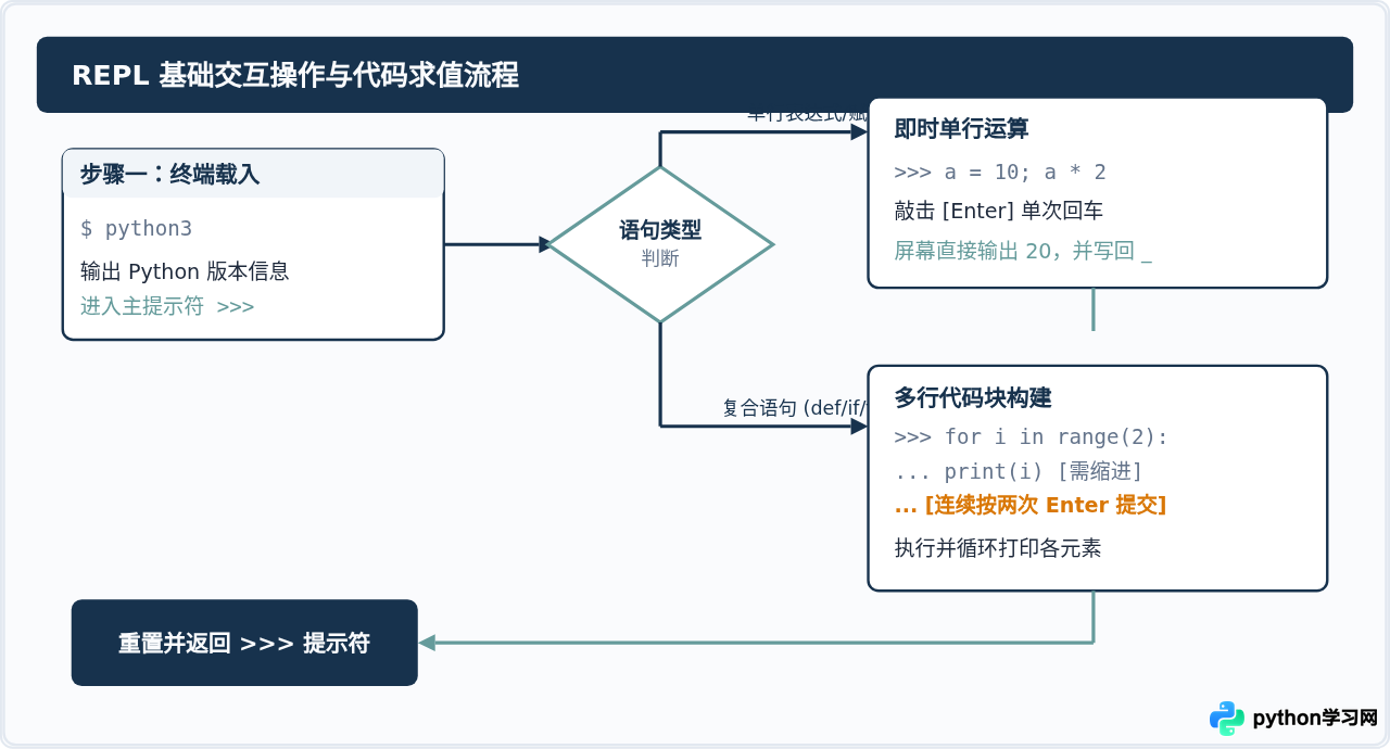 Python 交互式命令行(REPL)的基本操作与退出方法