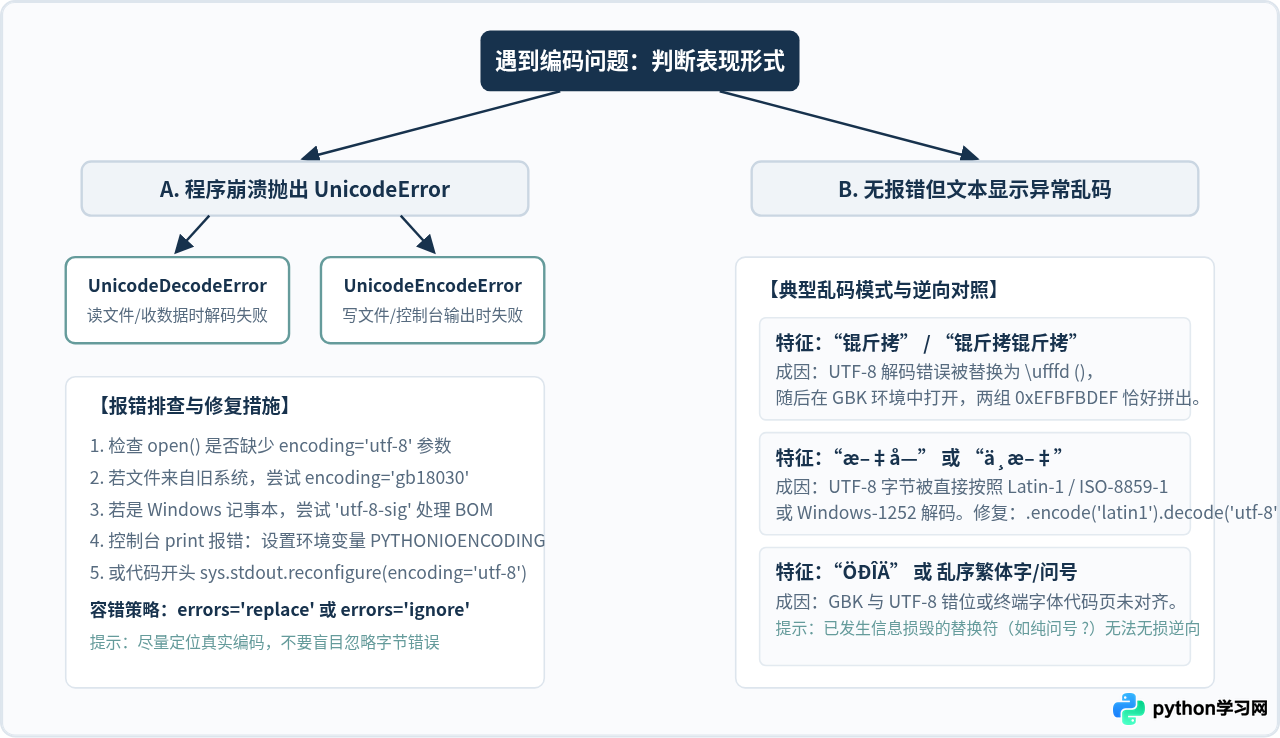 Python中文指南：怎么处理代码中的编码与乱码问题