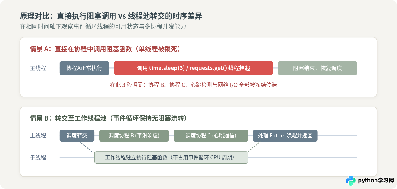 怎么在Python asyncio事件循环中安全运行多线程阻塞代码