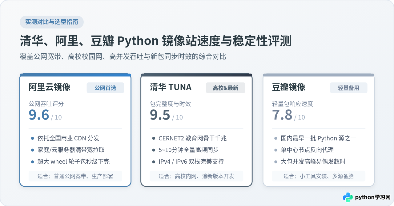 清华、阿里、豆瓣Python镜像站哪个更快？稳定性与速度对比
