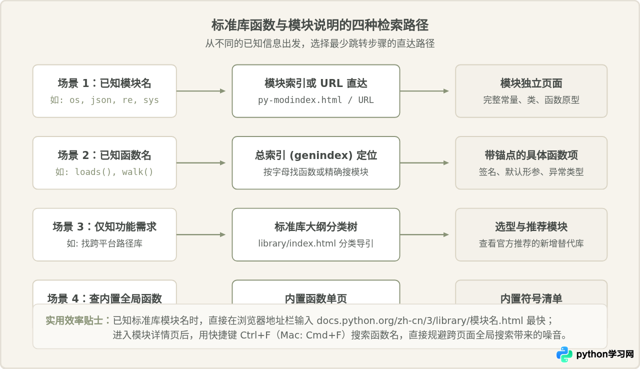 怎么在Python中文手册中快速查找标准库函数与模块说明