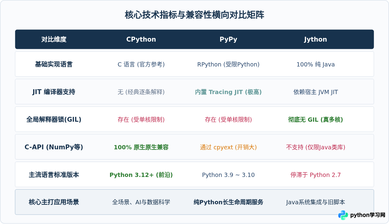 CPython、PyPy和Jython：主流Python解释器实现对比