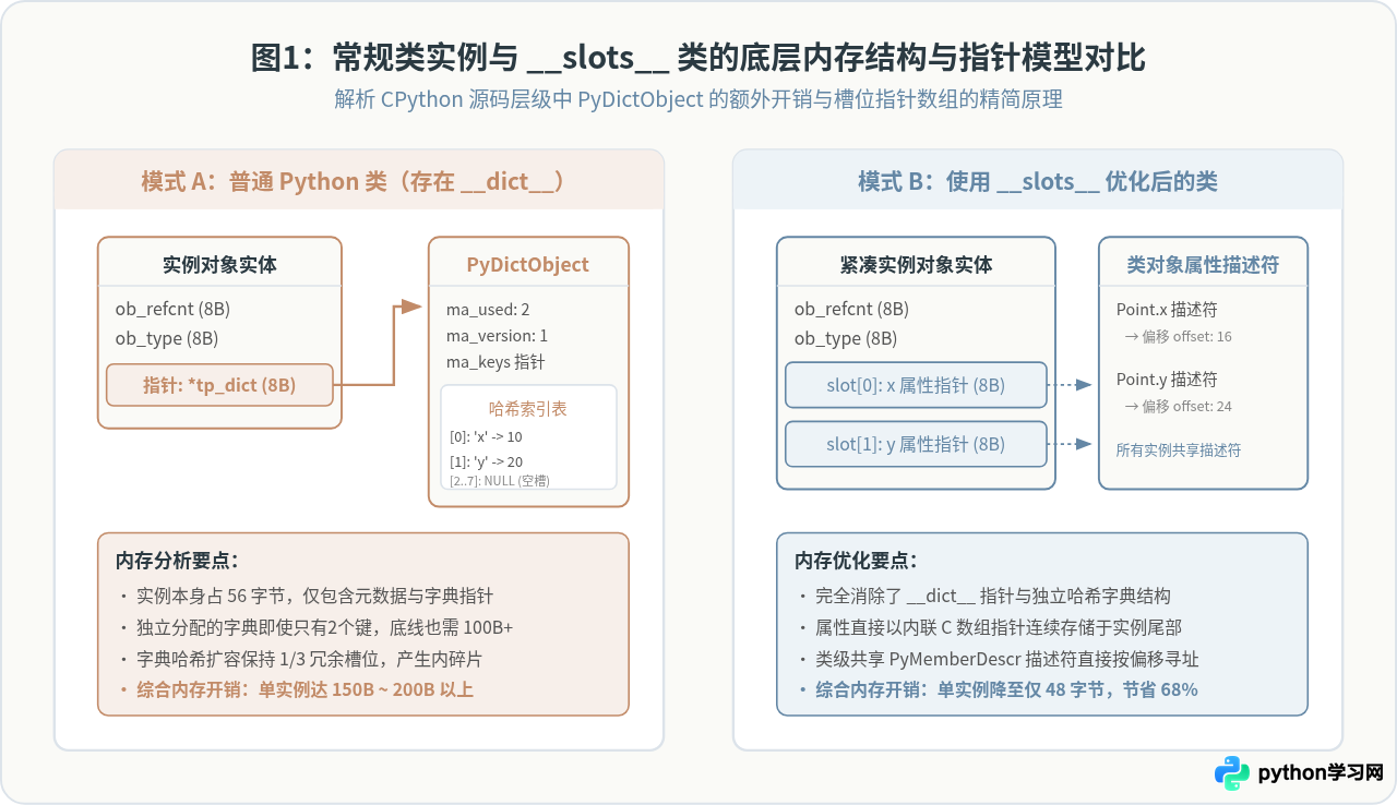 Python使用__slots__限制实例属性以节省内存