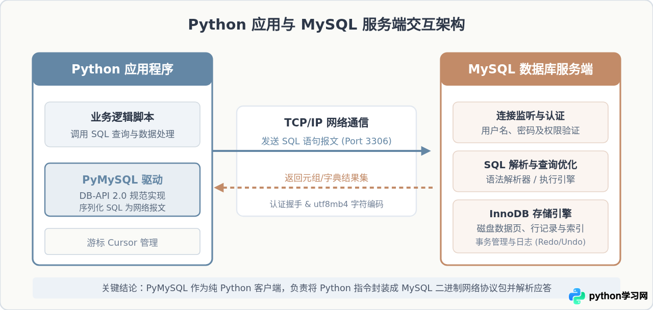 Python连接MySQL新手指南：安装pymysql与执行基础查询