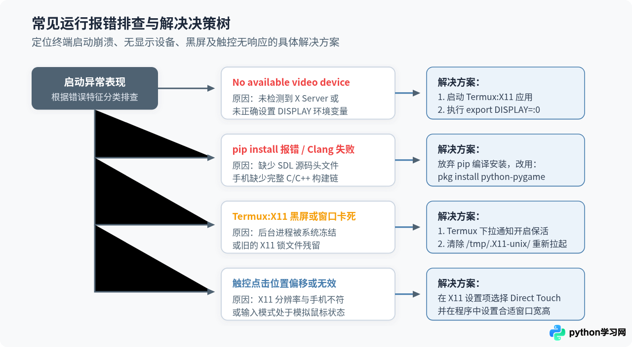 怎么在Android手机通过Termux安装并运行Pygame程序