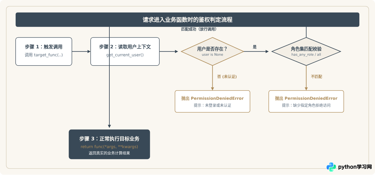 Python实战：用带参装饰器实现基于角色的权限控制