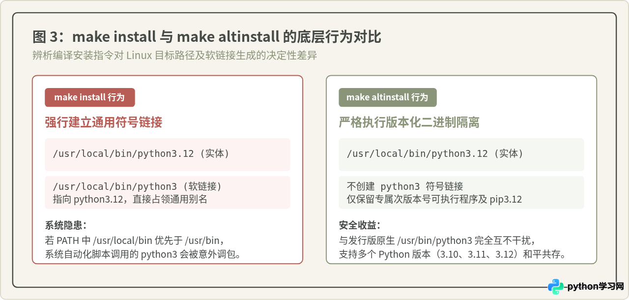 Linux下安装Python：Ubuntu/CentOS包管理器与源码编译指南