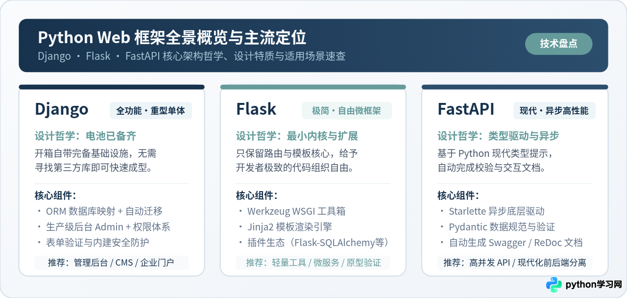 Python Web框架有哪些？Django、Flask与FastAPI主流盘点