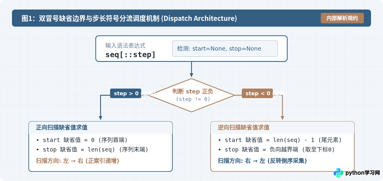Python字符串与列表怎么用双冒号提取每隔N个元素？