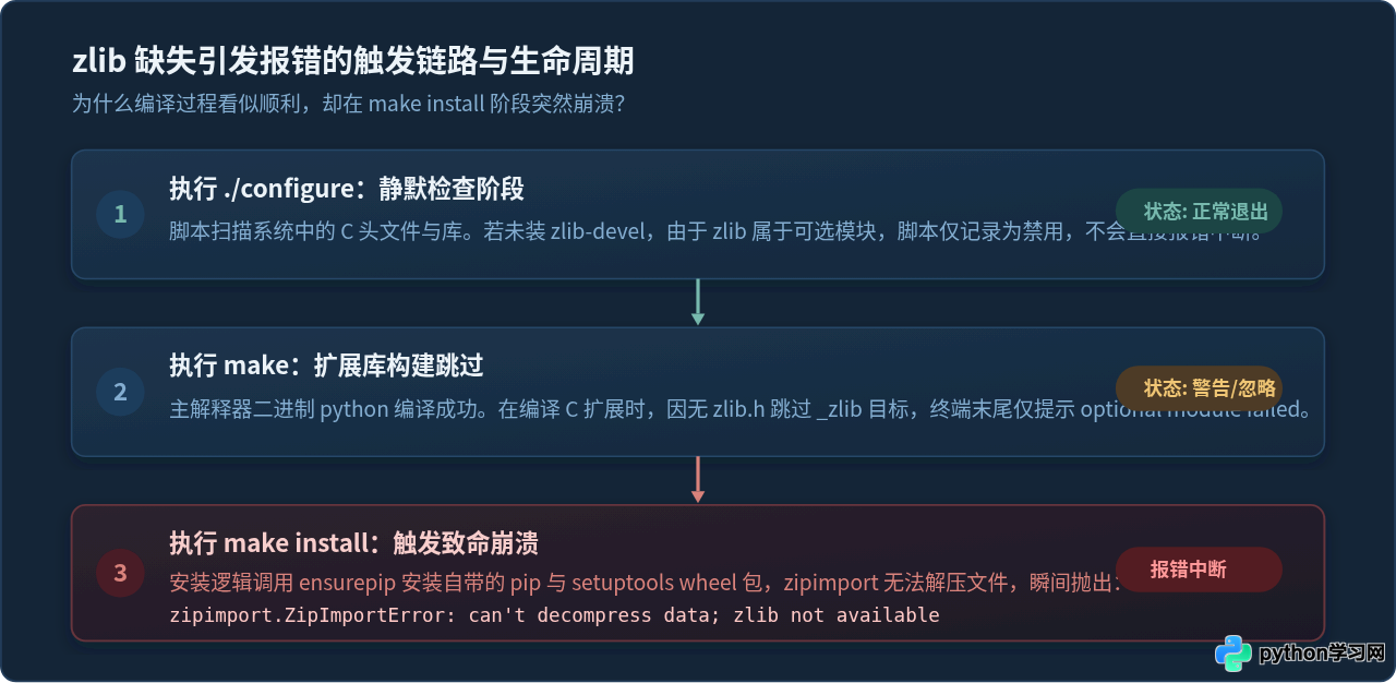 Linux编译安装Python 3.10时zlib报错怎么处理