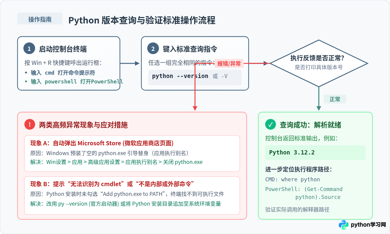 CMD和PowerShell中查询Python版本的指令一样吗