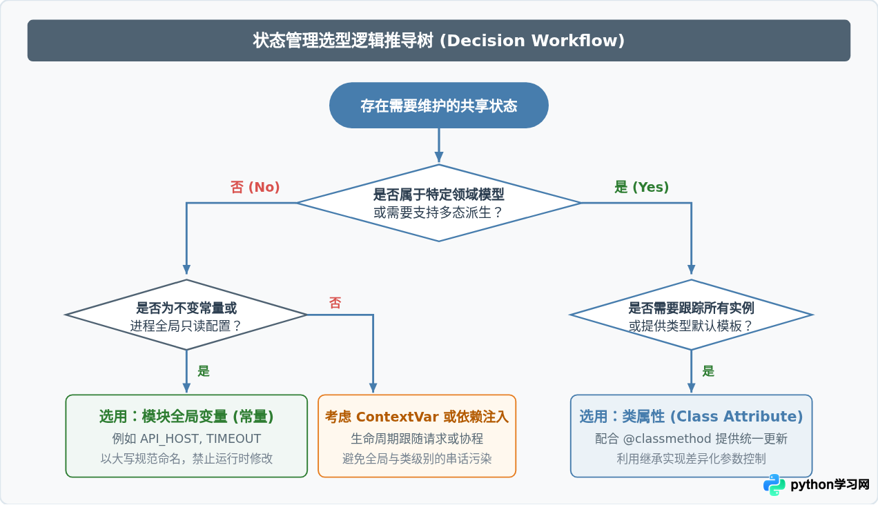 Python类属性与全局变量：何时选择哪种状态管理