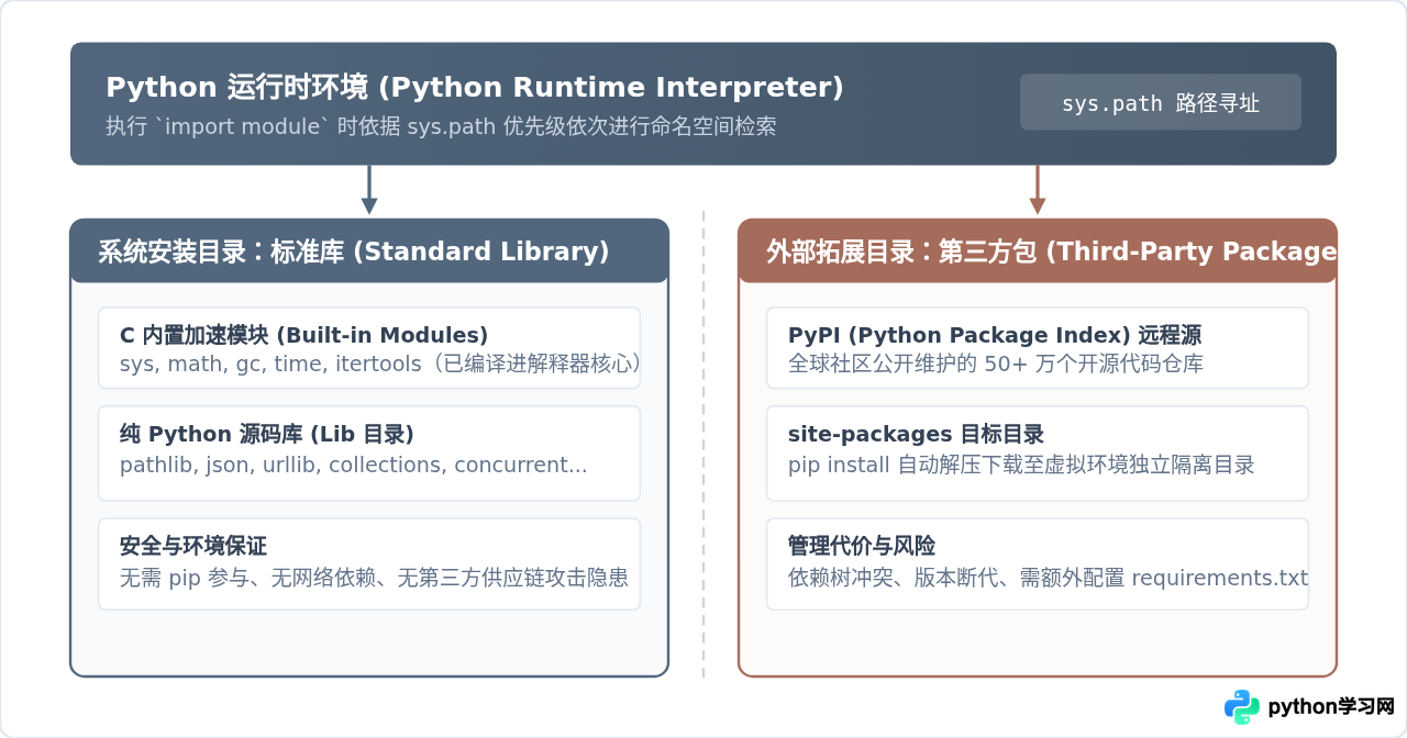 Python标准库与第三方库的区别：哪些功能无需安装额外包？