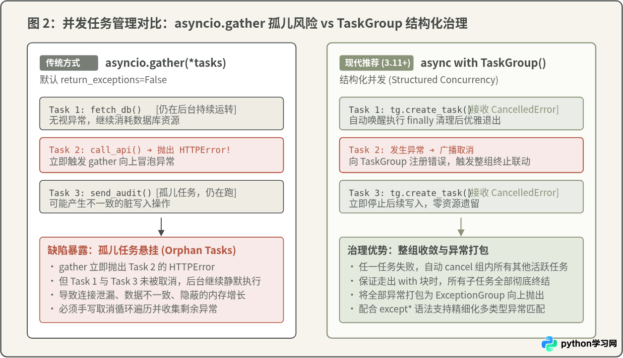Python异步编程中怎么处理异常传播与取消任务