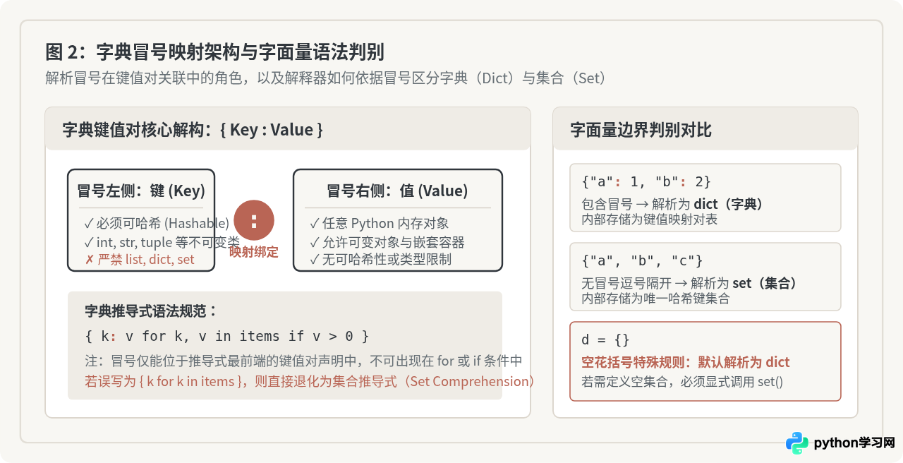 Python字典和切片操作中的冒号用法及常见报错